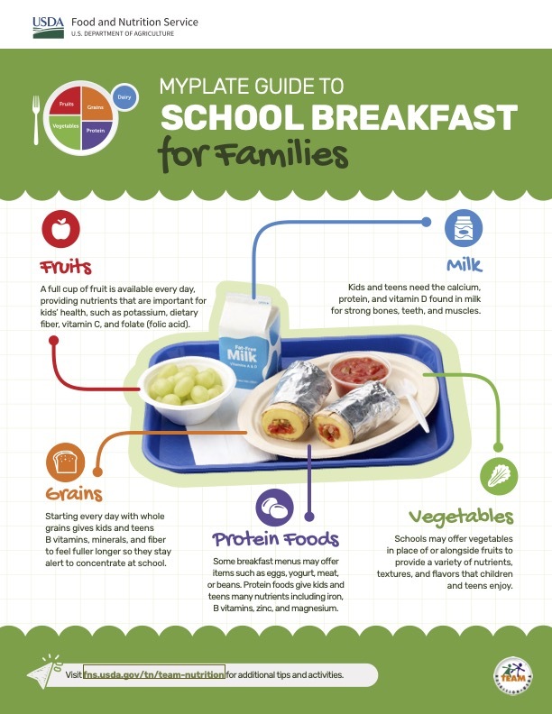 The guide explains that the following is on all breakfast plates: fruit, grain, protein foods, vegetables, and milk.